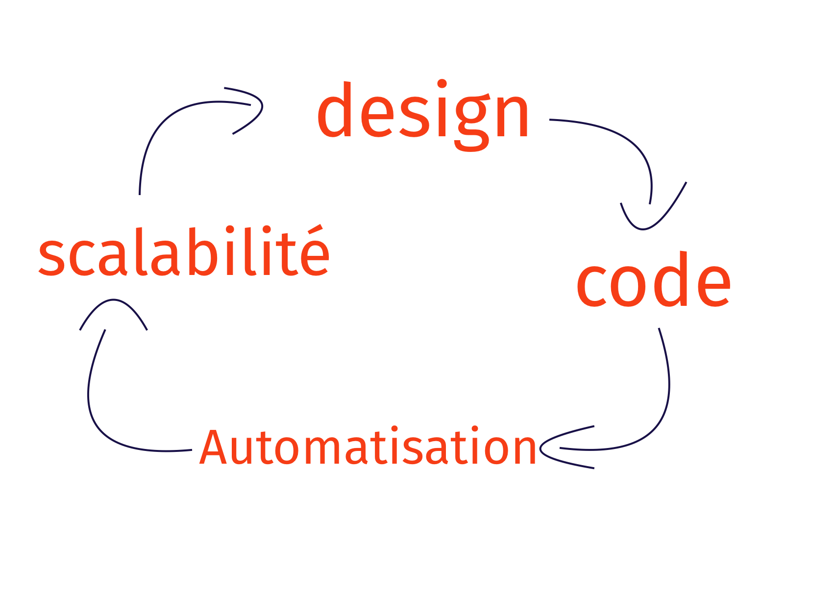 Une ilustration qui contextualise un flow de travail comprenant les phase du design. du code, de l'automatisation et de la scalabilité 